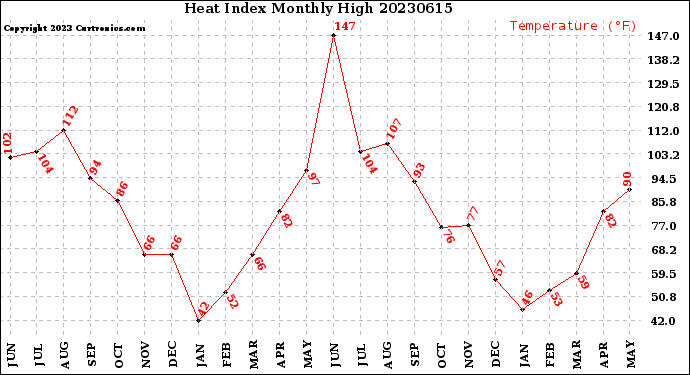 Milwaukee Weather Heat Index<br>Monthly High