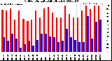 Milwaukee Weather Outdoor Humidity<br>Daily High/Low