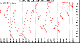 Milwaukee Weather Outdoor Humidity<br>Daily High