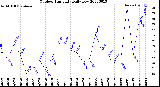 Milwaukee Weather Outdoor Humidity<br>Daily Low