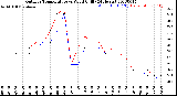 Milwaukee Weather Outdoor Temperature<br>vs Wind Chill<br>(24 Hours)