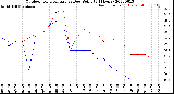 Milwaukee Weather Outdoor Temperature<br>vs Dew Point<br>(24 Hours)