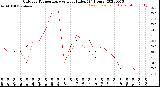 Milwaukee Weather Outdoor Temperature<br>vs Heat Index<br>(24 Hours)