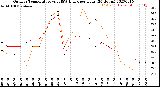 Milwaukee Weather Outdoor Temperature<br>vs THSW Index<br>per Hour<br>(24 Hours)