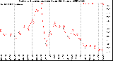 Milwaukee Weather Outdoor Temperature<br>per Hour<br>(24 Hours)