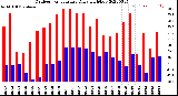 Milwaukee Weather Outdoor Temperature<br>Daily High/Low