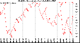 Milwaukee Weather Outdoor Temperature<br>Daily High