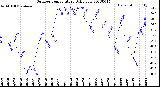 Milwaukee Weather Outdoor Temperature<br>Daily Low