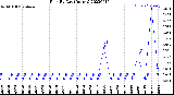 Milwaukee Weather Rain<br>By Day<br>(Inches)