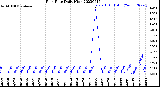 Milwaukee Weather Rain Rate<br>Daily High