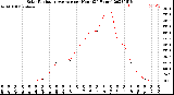 Milwaukee Weather Solar Radiation Average<br>per Hour<br>(24 Hours)