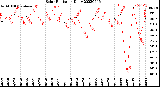 Milwaukee Weather Solar Radiation<br>Daily