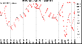 Milwaukee Weather THSW Index<br>Daily High