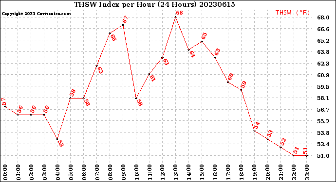 Milwaukee Weather THSW Index<br>per Hour<br>(24 Hours)