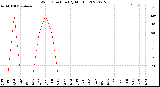 Milwaukee Weather Wind Direction<br>(By Month)