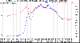 Milwaukee Weather Outdoor Temp / Dew Point<br>by Minute<br>(24 Hours) (Alternate)