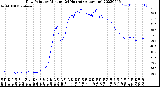 Milwaukee Weather Dew Point<br>by Minute<br>(24 Hours) (Alternate)