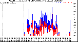 Milwaukee Weather Wind Speed/Gusts<br>by Minute<br>(24 Hours) (Alternate)