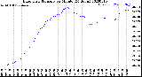 Milwaukee Weather Barometric Pressure<br>per Minute<br>(24 Hours)