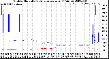 Milwaukee Weather Outdoor Humidity<br>vs Temperature<br>Every 5 Minutes