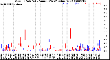 Milwaukee Weather Outdoor Rain<br>Daily Amount<br>(Past/Previous Year)