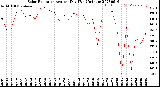 Milwaukee Weather Solar Radiation<br>Avg per Day W/m2/minute