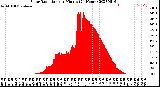 Milwaukee Weather Solar Radiation<br>per Minute<br>(24 Hours)