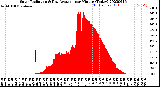 Milwaukee Weather Solar Radiation<br>& Day Average<br>per Minute<br>(Today)