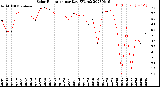 Milwaukee Weather Solar Radiation<br>per Day KW/m2