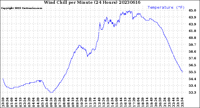 Milwaukee Weather Wind Chill<br>per Minute<br>(24 Hours)