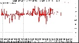 Milwaukee Weather Wind Direction<br>Normalized<br>(24 Hours) (Old)