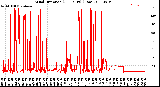 Milwaukee Weather Wind Direction<br>(24 Hours) (Raw)