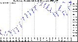 Milwaukee Weather Barometric Pressure<br>per Hour<br>(24 Hours)