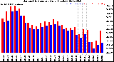 Milwaukee Weather Barometric Pressure<br>Daily High/Low