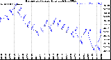 Milwaukee Weather Barometric Pressure<br>Daily High