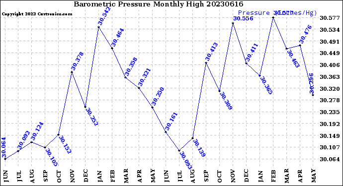 Milwaukee Weather Barometric Pressure<br>Monthly High