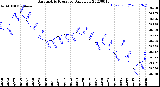 Milwaukee Weather Barometric Pressure<br>Daily Low