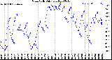 Milwaukee Weather Wind Chill<br>Daily Low