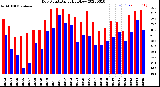 Milwaukee Weather Dew Point<br>Daily High/Low