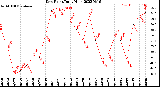 Milwaukee Weather Dew Point<br>Daily High