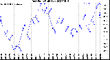 Milwaukee Weather Dew Point<br>Daily Low