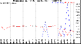 Milwaukee Weather Evapotranspiration<br>vs Rain per Day<br>(Inches)