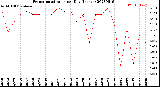 Milwaukee Weather Evapotranspiration<br>per Day (Inches)