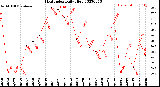 Milwaukee Weather Heat Index<br>Daily High