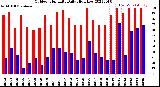 Milwaukee Weather Outdoor Humidity<br>Daily High/Low