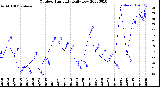 Milwaukee Weather Outdoor Humidity<br>Daily Low