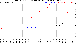 Milwaukee Weather Outdoor Temperature<br>vs Dew Point<br>(24 Hours)