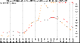 Milwaukee Weather Outdoor Temperature<br>vs THSW Index<br>per Hour<br>(24 Hours)