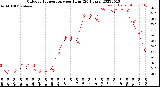 Milwaukee Weather Outdoor Temperature<br>per Hour<br>(24 Hours)