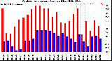 Milwaukee Weather Outdoor Temperature<br>Daily High/Low